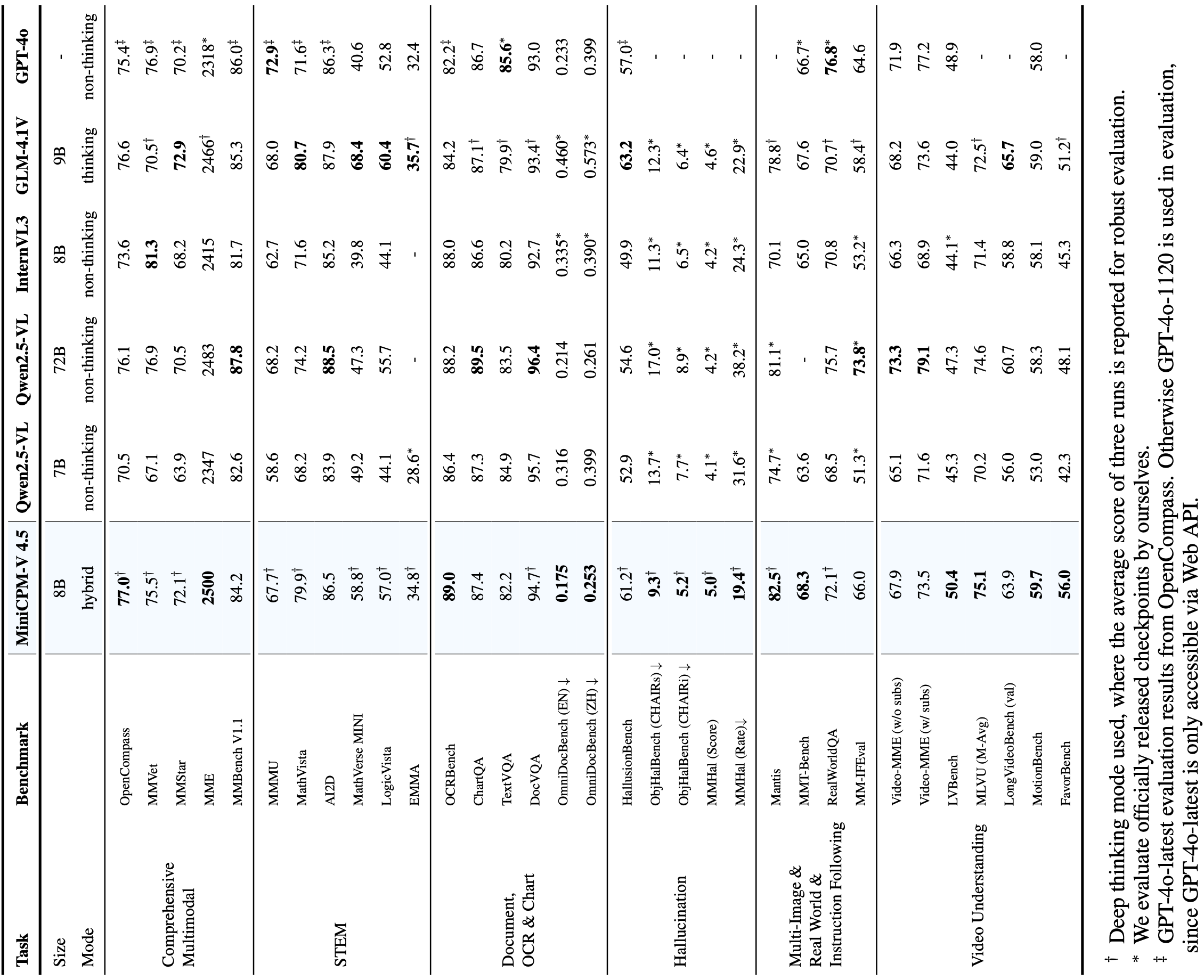 minicpmv_4_5_evaluation_result.png