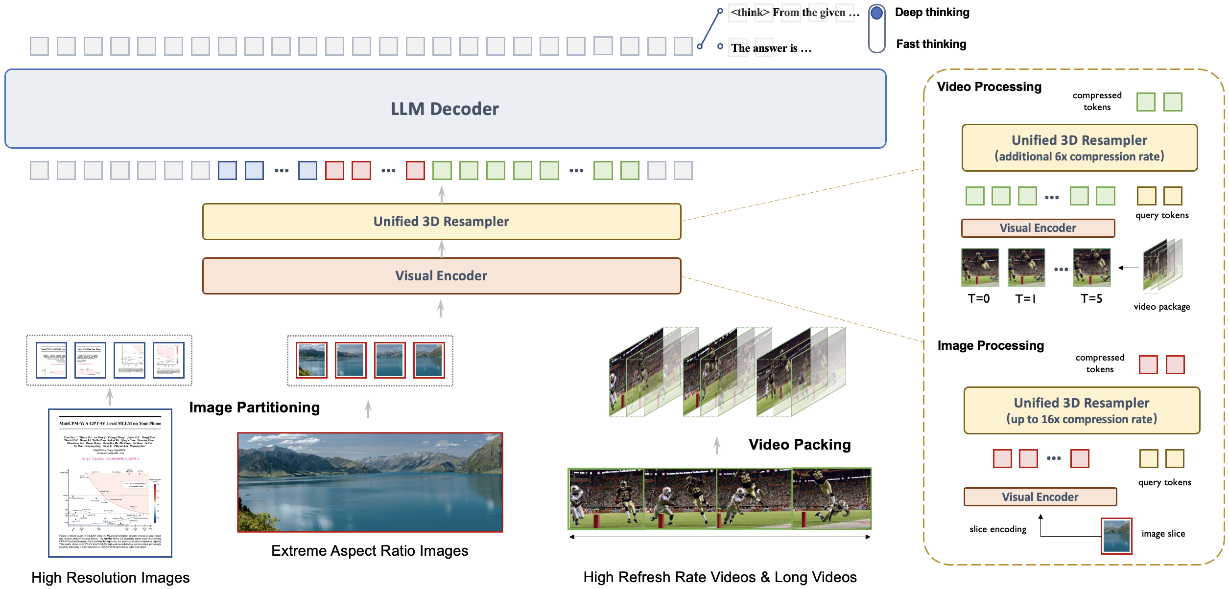 minicpm-v-4dot5-framework.png